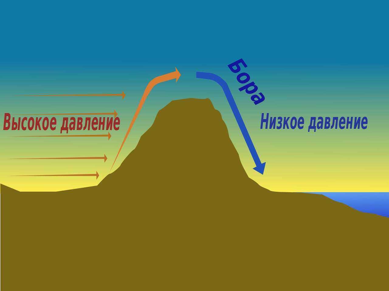 Образование ветра Бора