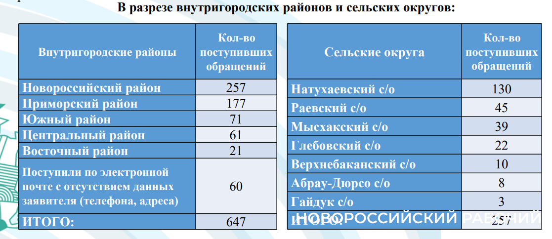 Новороссийцы отправили губернатору  на «прямую линию» 647 обращений. В приоритете – отключения света и генплан