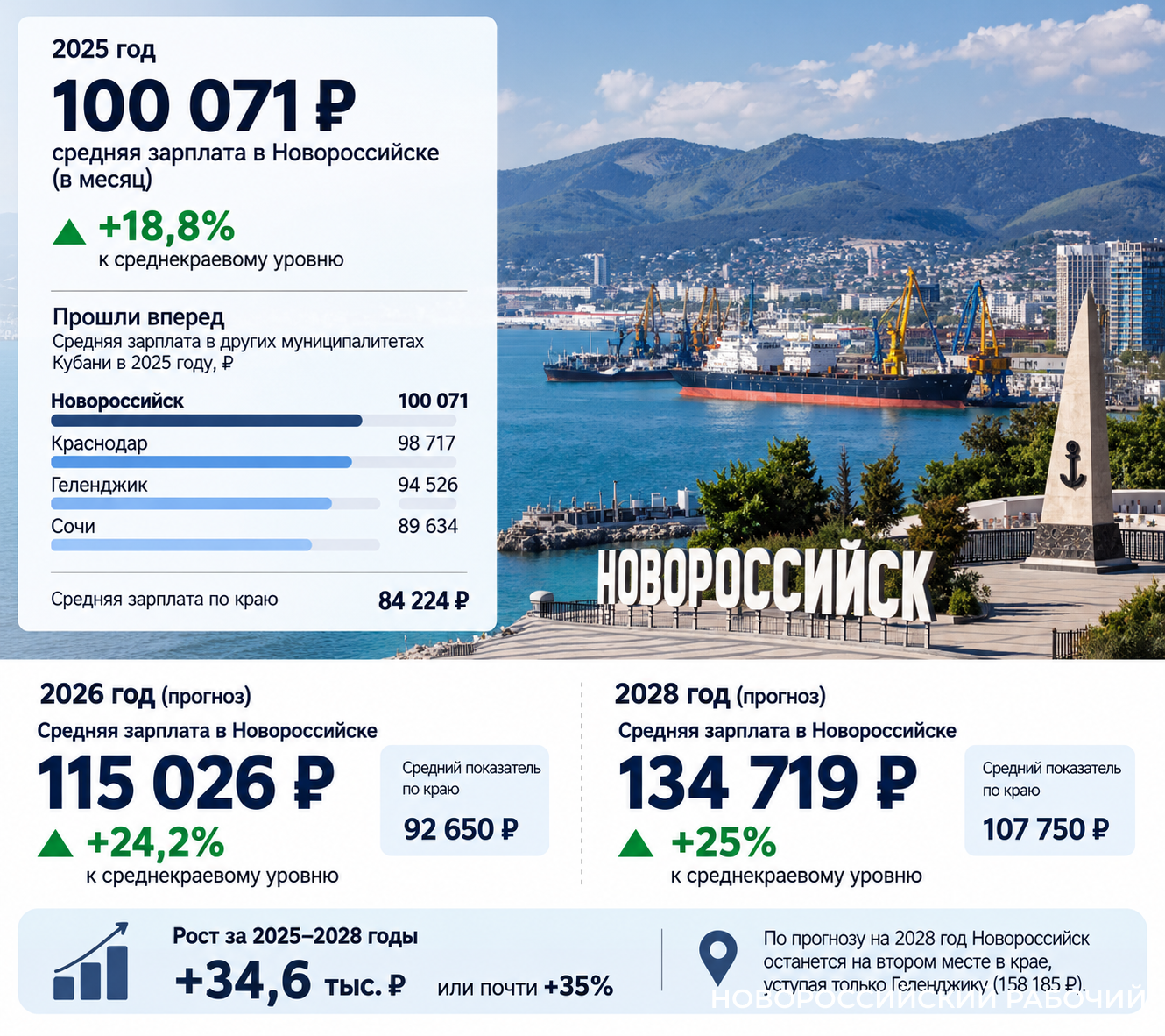 В 2028 году у жителей Новороссийска средняя зарплата будет 134, 7 тыс. рублей